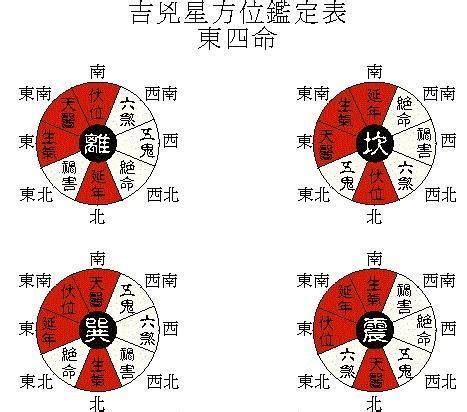 東西四命|【東西四命表】命理神技！東西四命表一次搞懂你的命。